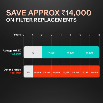 EUREKA FORBES Aquaguard Aspire Designo UTC RO+UV 2X UTC Water Purifier