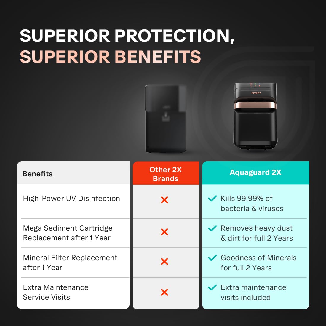 EUREKA FORBES Aquaguard Aspire Designo UTC RO+UV 2X UTC Water Purifier