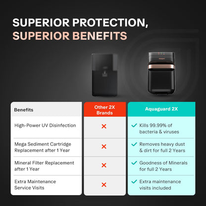 EUREKA FORBES Aquaguard Aspire Designo UTC RO+UV 2X UTC Water Purifier