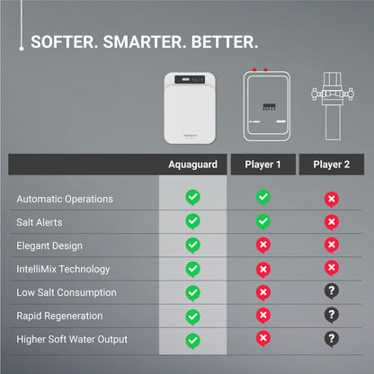 EUREKA FORBES Aquaguard AWS C-500 Water Softener