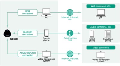 YVC-330 Unified Communications Speakerphone