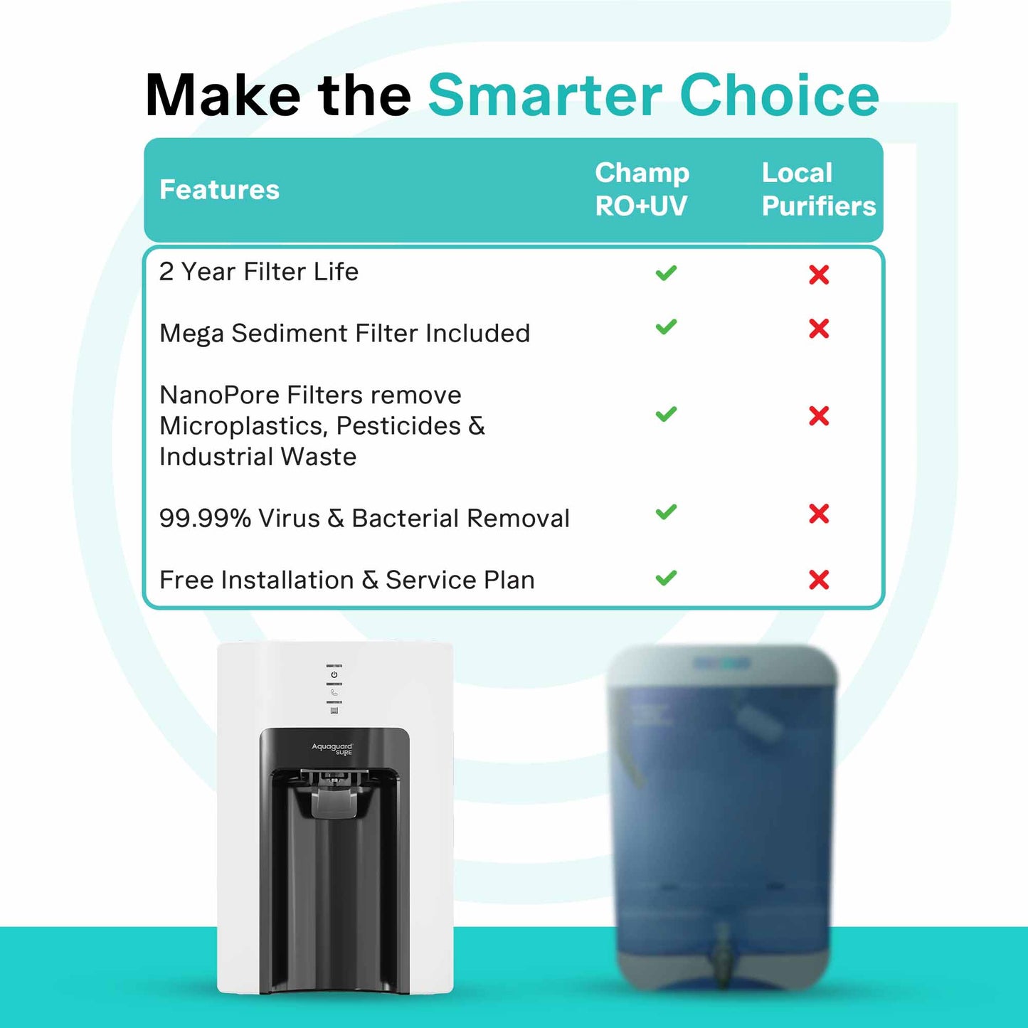 EUREKA FORBES Aquaguard Sure Champ RO+UV 2X Water Purifier