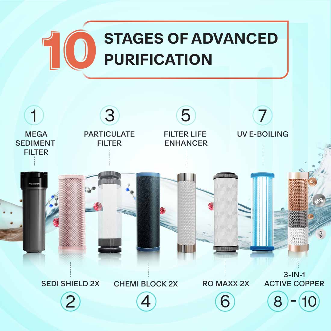 Aquaguard Enrich Nexen 2X RO+UV Water Purifier | With Mega Sediment Filter