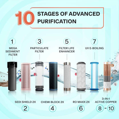 Aquaguard Enrich Nexen 2X RO+UV Water Purifier | With Mega Sediment Filter